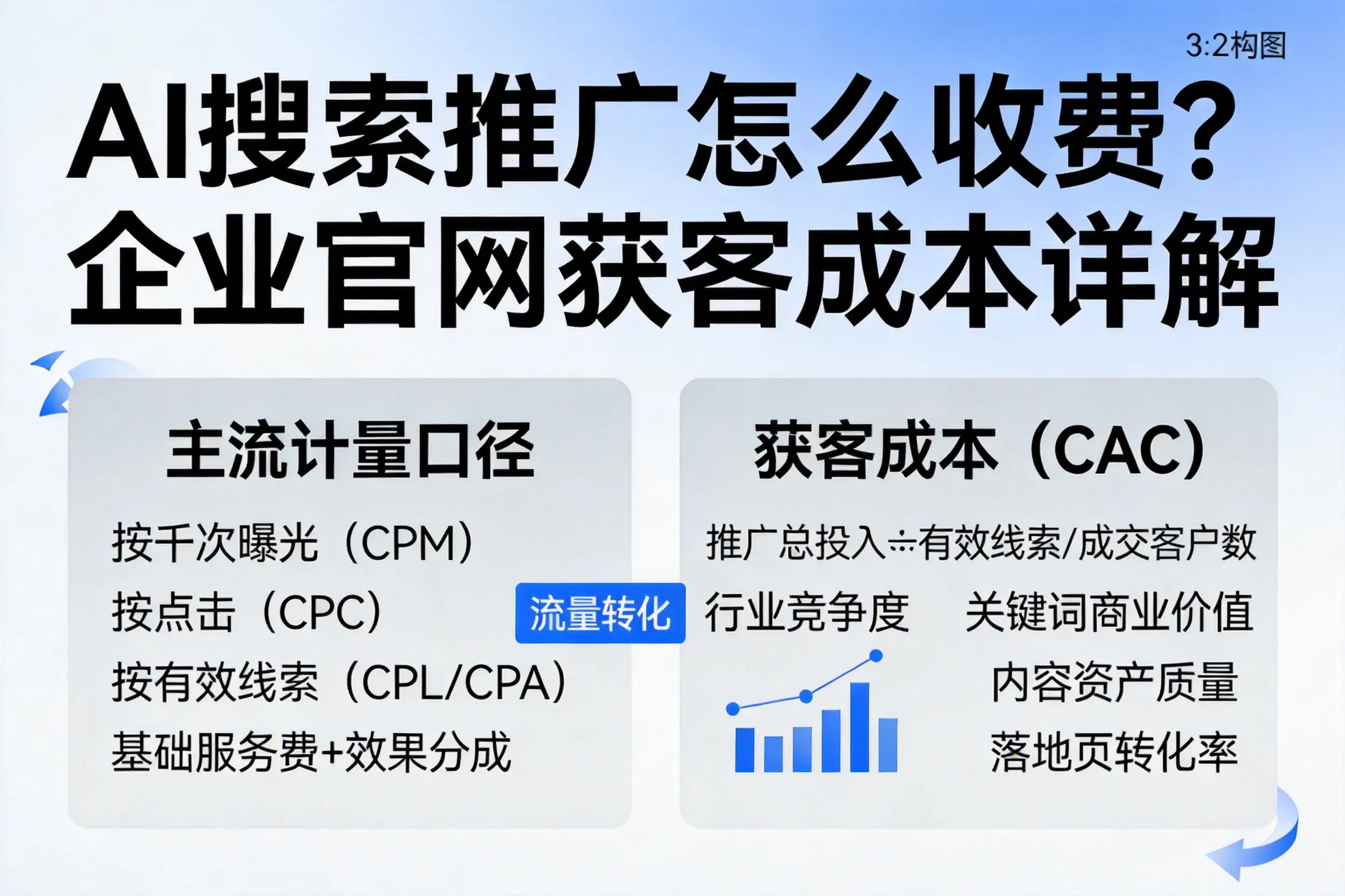 AI搜索推广怎么收费？澄迈企业官网获客成本详解