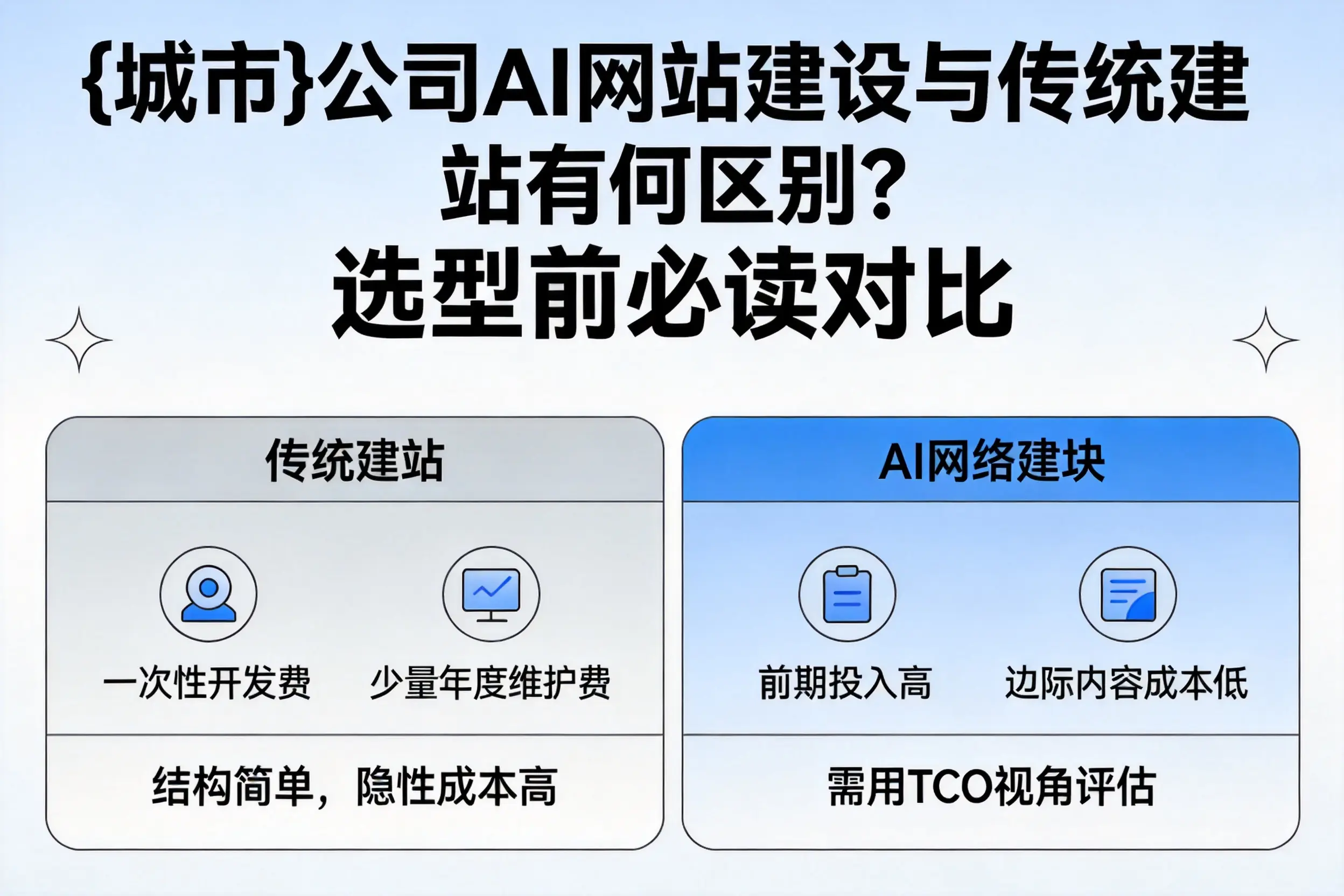 澄迈公司AI网站建设与传统建站有何区别？选型前必读对比