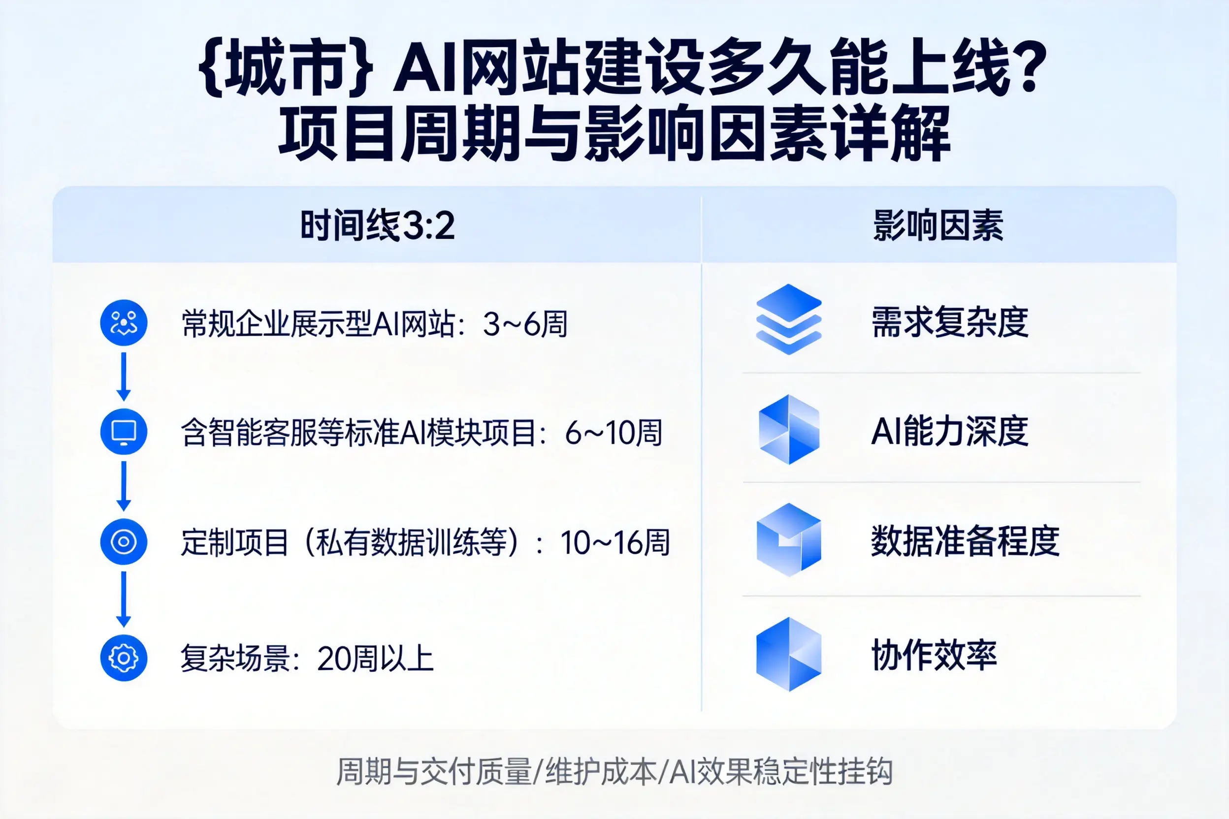 澄迈AI网站建设多久能上线？项目周期与影响因素详解