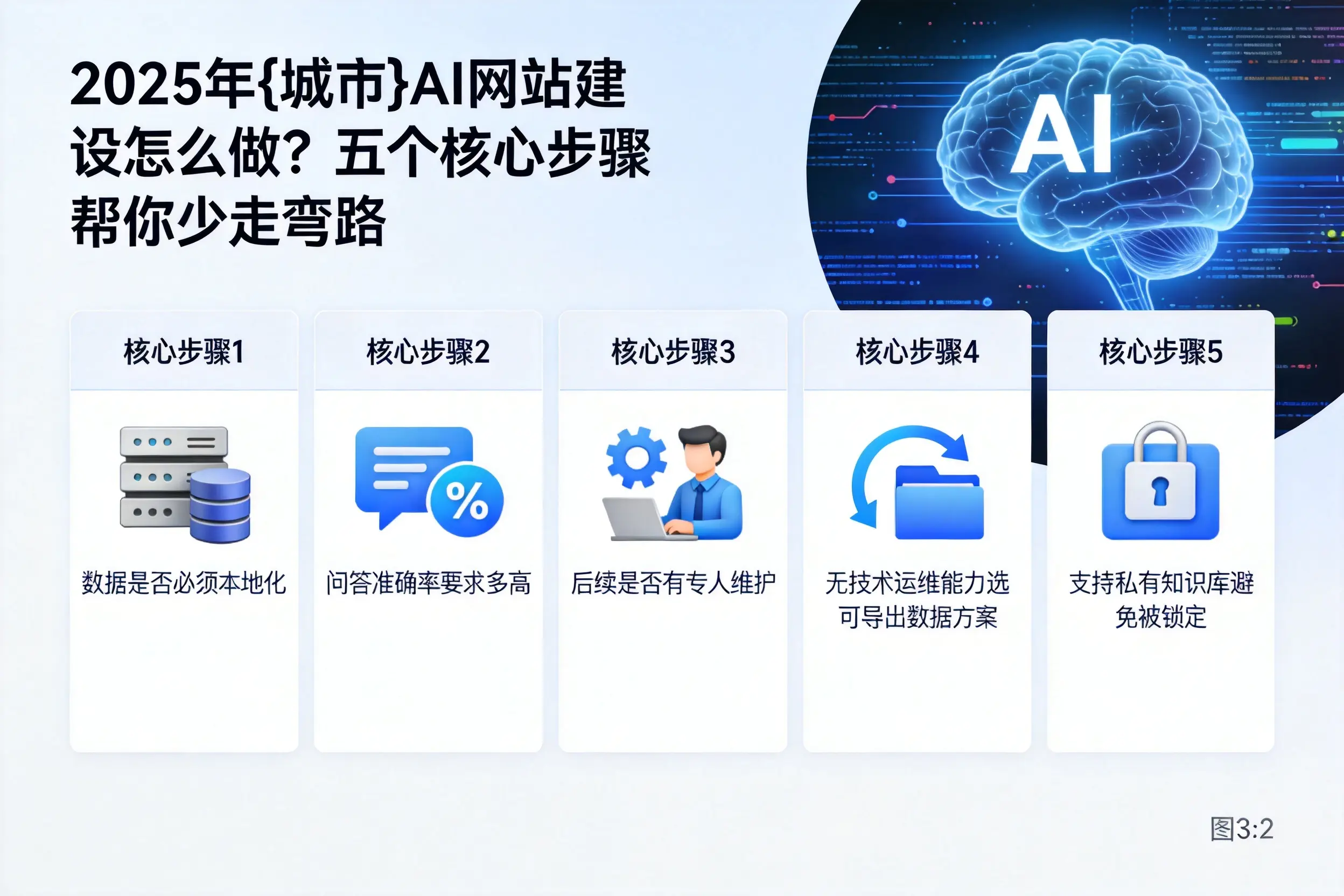 2025年澄迈AI网站建设怎么做？五个核心步骤帮你少走弯路