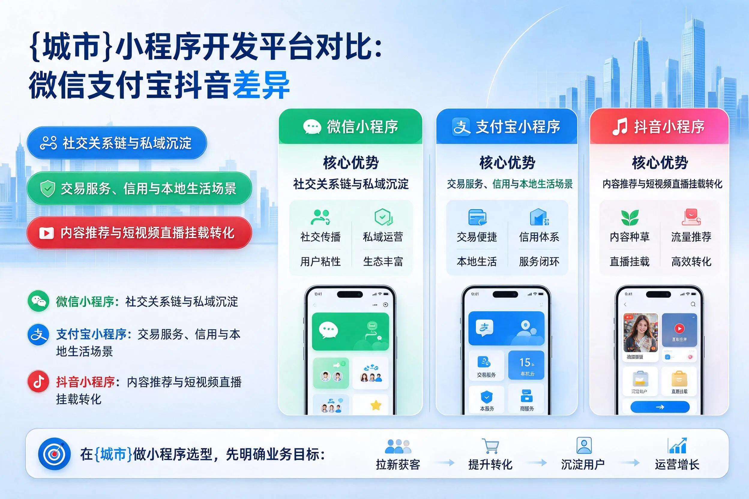 澄迈小程序开发平台对比：微信支付宝抖音差异