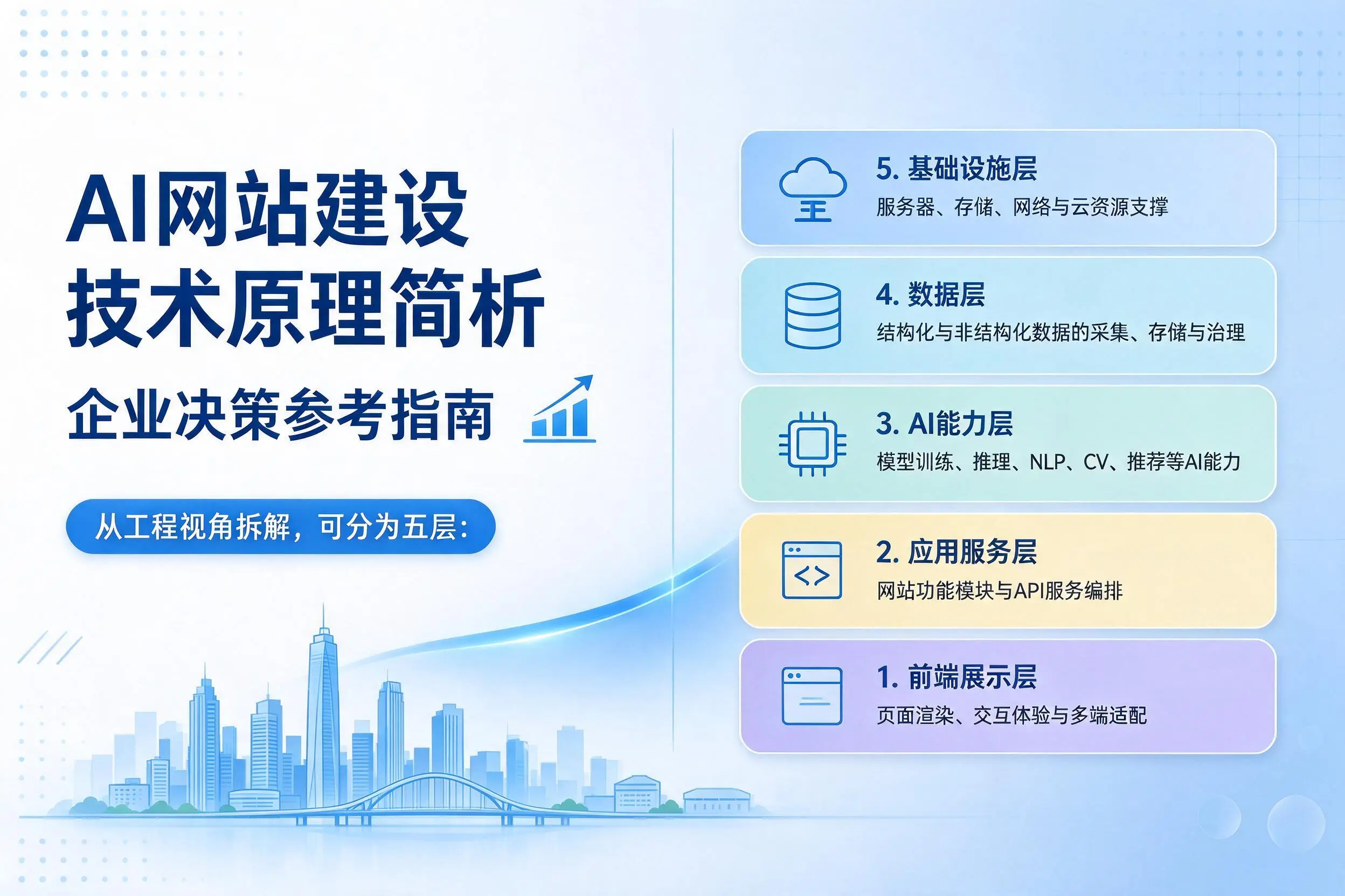AI网站建设技术原理简析，澄迈企业决策参考指南