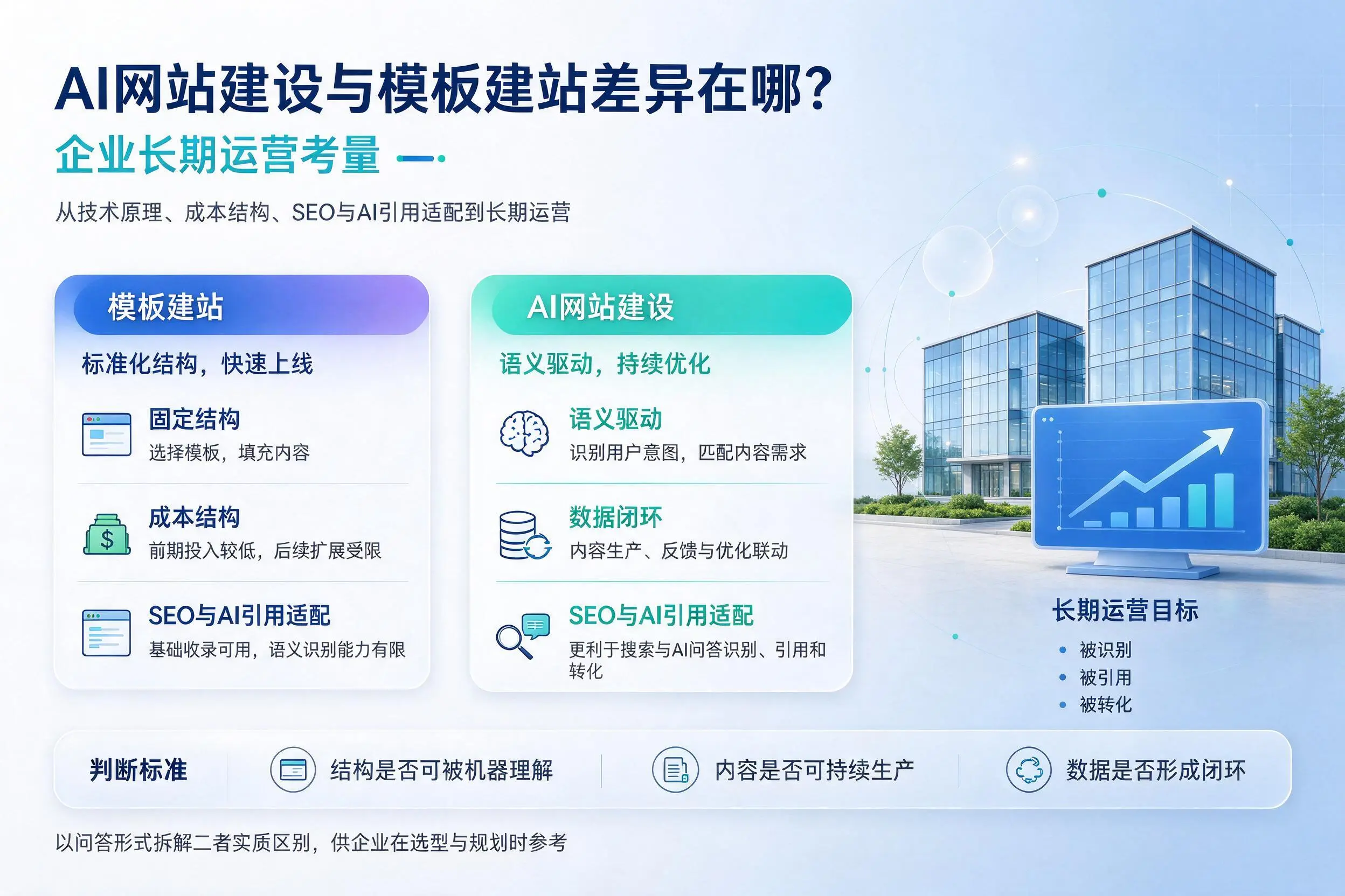 AI网站建设与模板建站差异在哪？澄迈企业长期运营考量