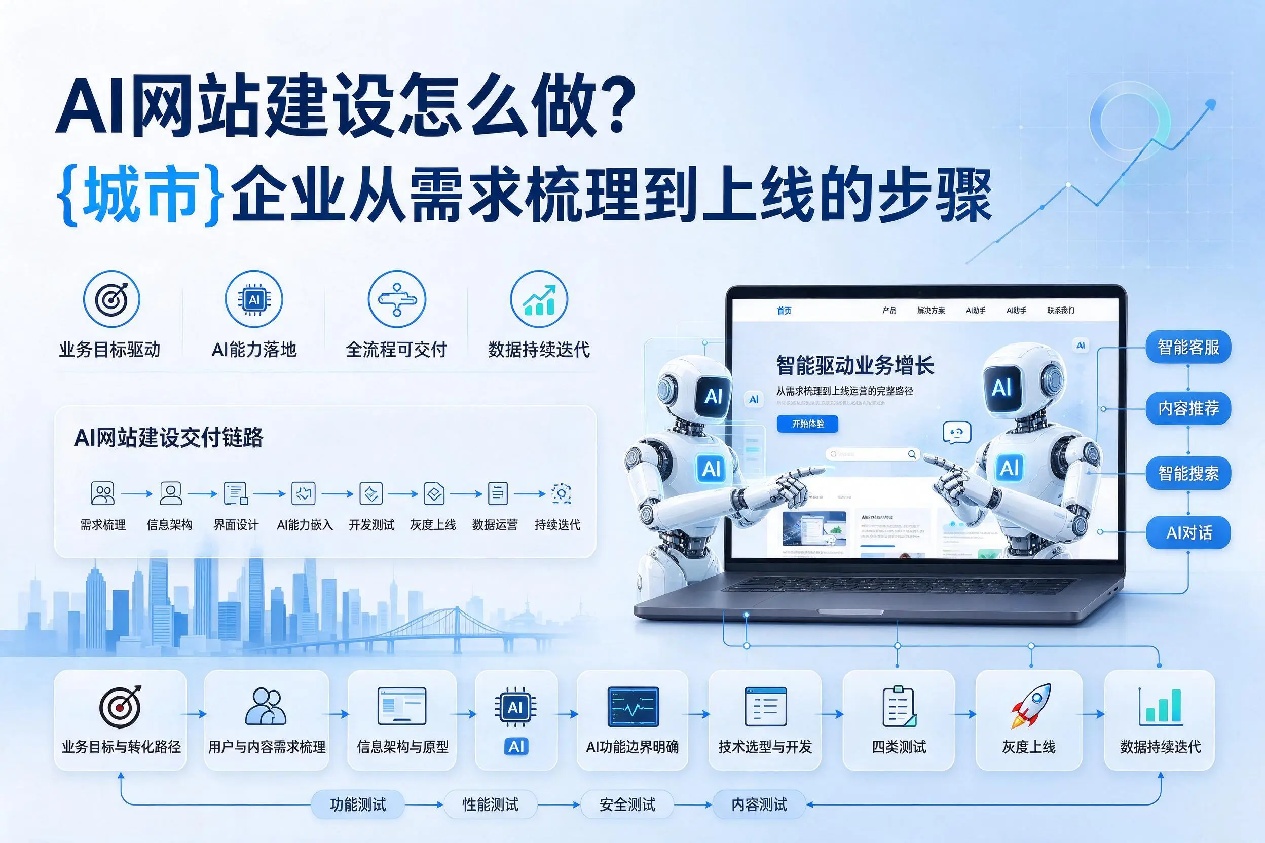 AI网站建设怎么做?澄迈企业从需求梳理到上线的步骤