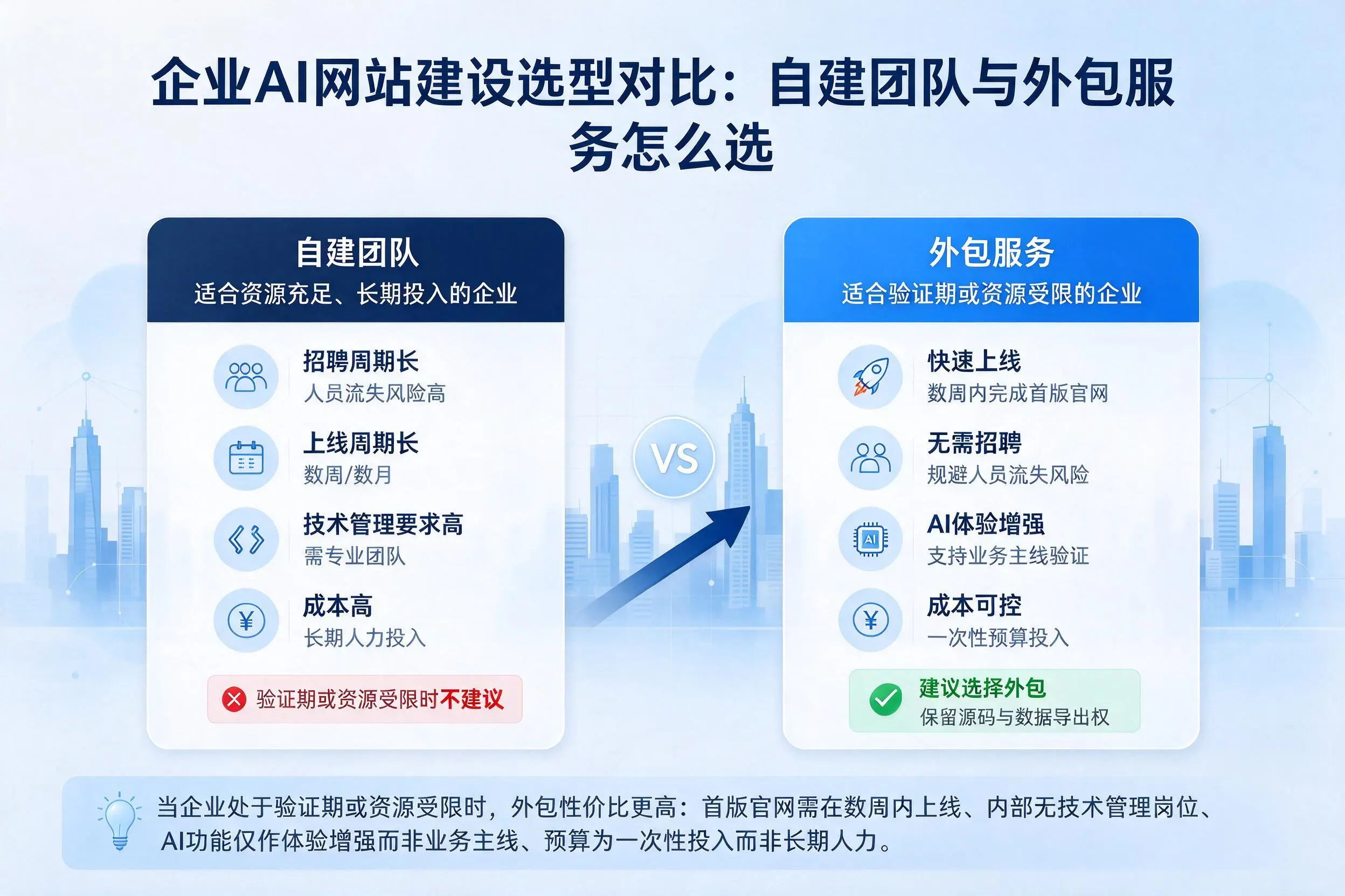 澄迈企业AI网站建设选型对比:自建团队与外包服务怎么选