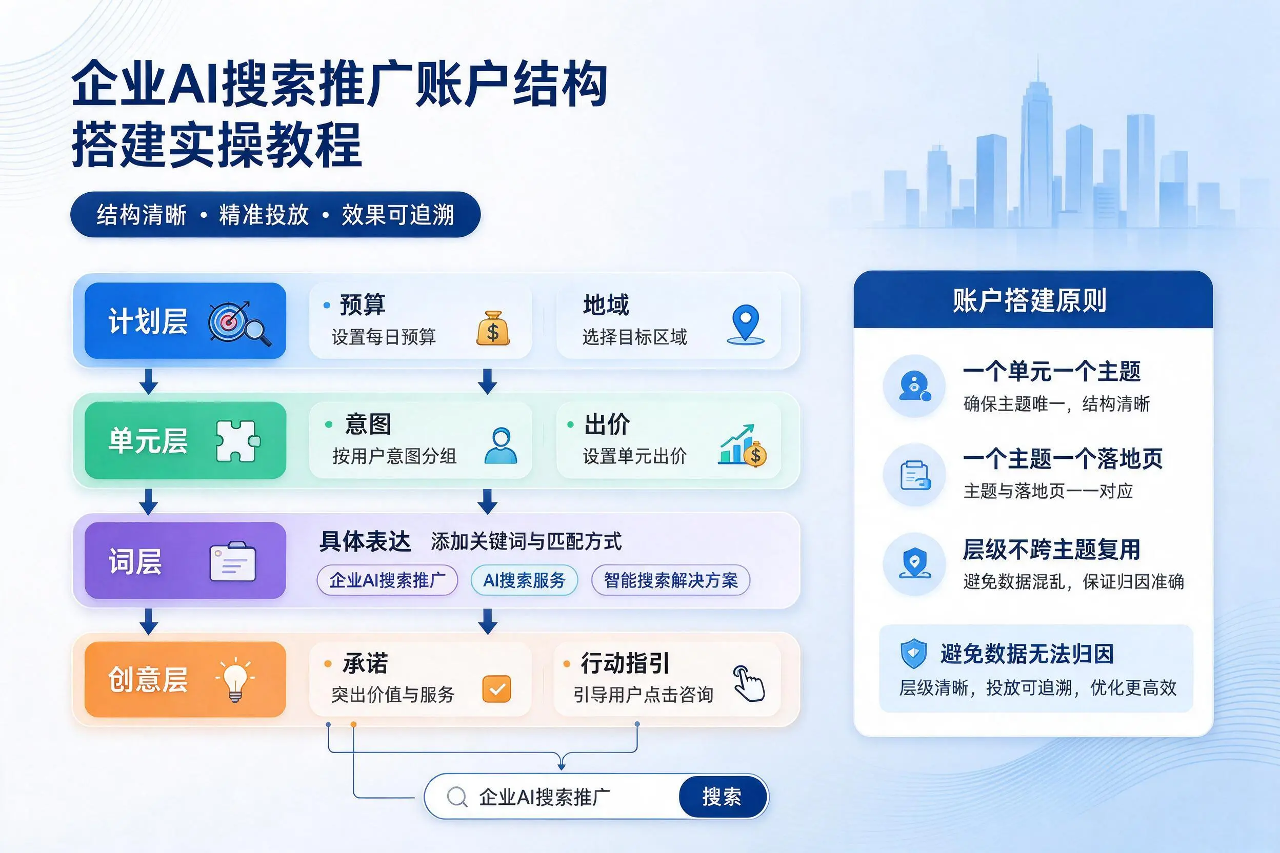 澄迈企业AI搜索推广账户结构搭建实操教程